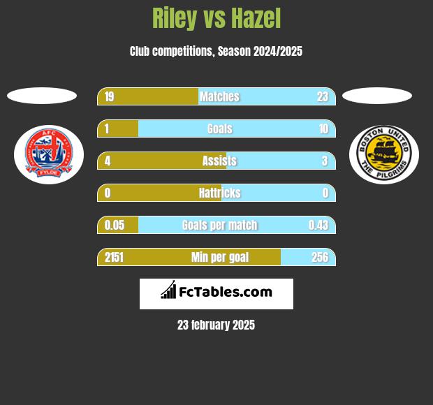 Riley vs Hazel h2h player stats