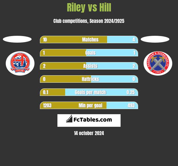 Riley vs Hill h2h player stats