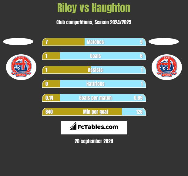 Riley vs Haughton h2h player stats