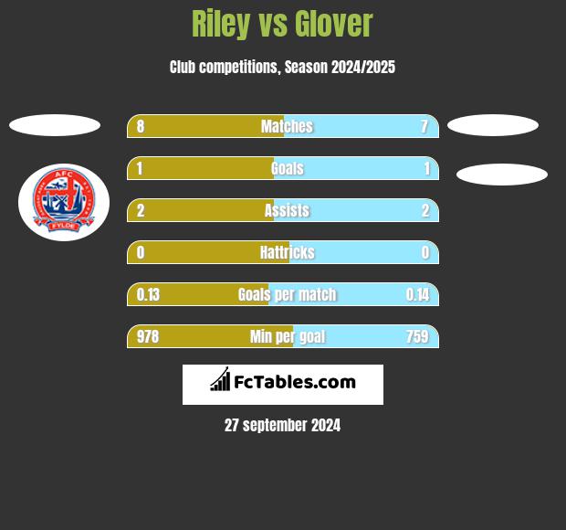 Riley vs Glover h2h player stats