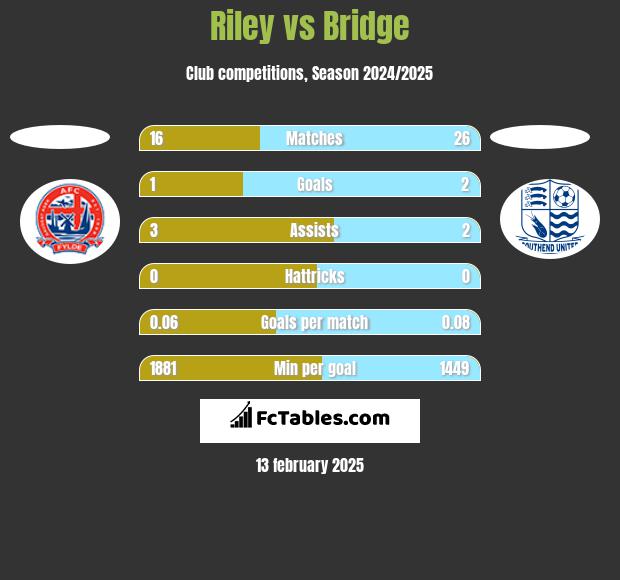 Riley vs Bridge h2h player stats