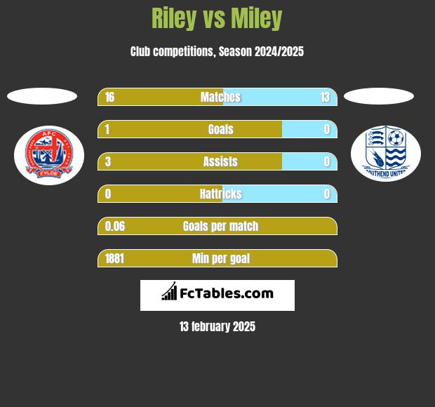 Riley vs Miley h2h player stats