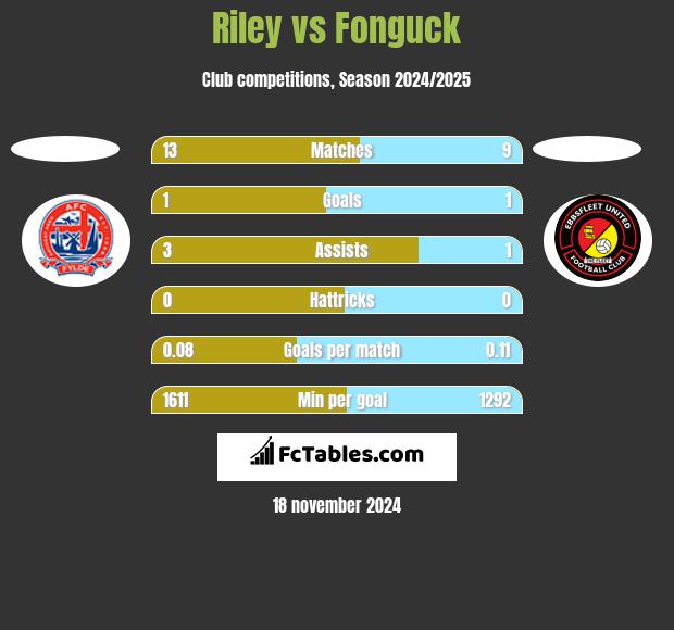 Riley vs Fonguck h2h player stats