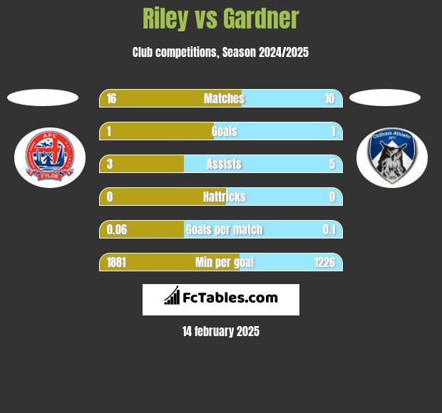 Riley vs Gardner h2h player stats