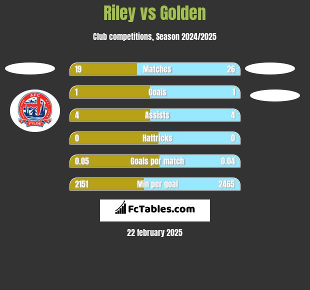 Riley vs Golden h2h player stats