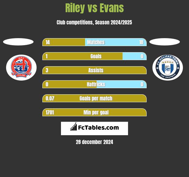 Riley vs Evans h2h player stats