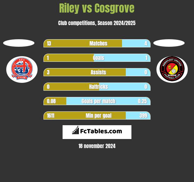 Riley vs Cosgrove h2h player stats