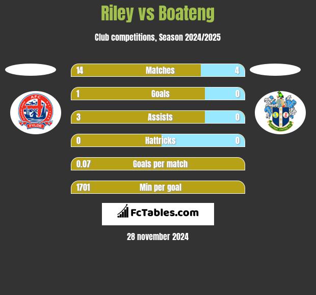 Riley vs Boateng h2h player stats