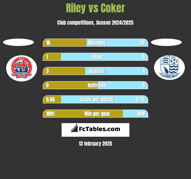 Riley vs Coker h2h player stats