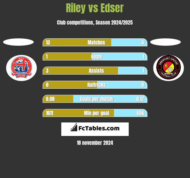 Riley vs Edser h2h player stats