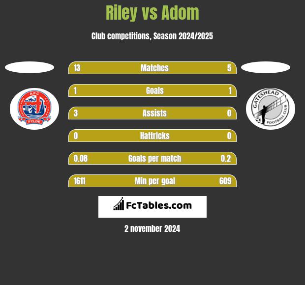 Riley vs Adom h2h player stats