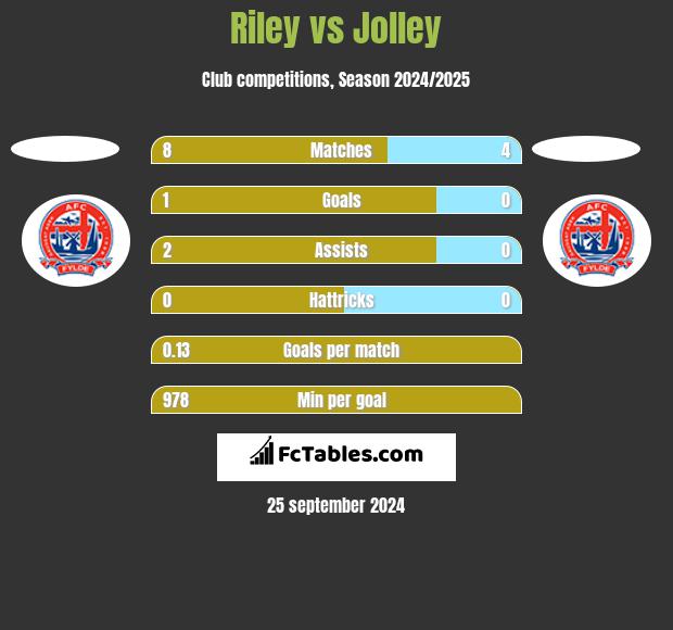 Riley vs Jolley h2h player stats