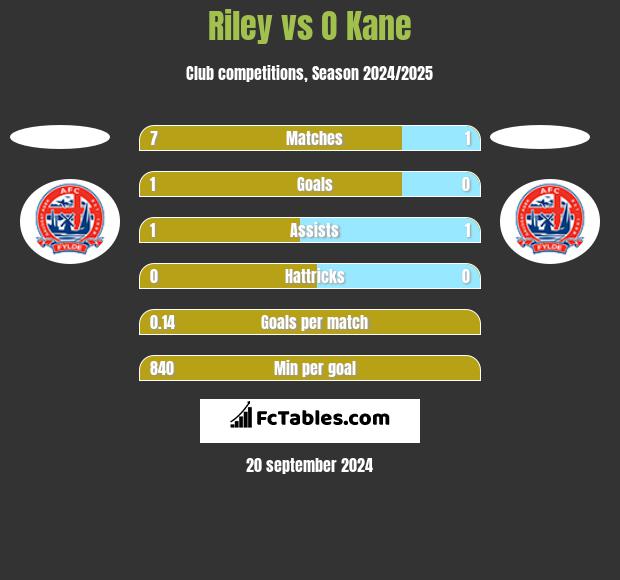 Riley vs O Kane h2h player stats