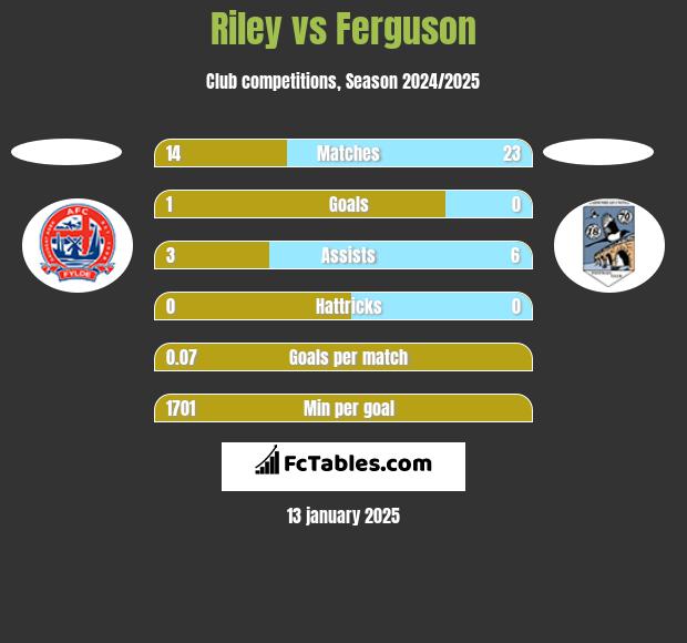 Riley vs Ferguson h2h player stats