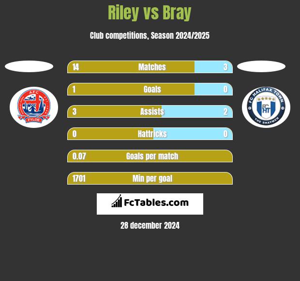 Riley vs Bray h2h player stats