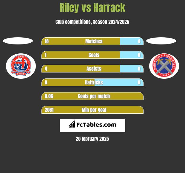 Riley vs Harrack h2h player stats