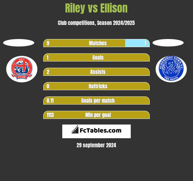 Riley vs Ellison h2h player stats