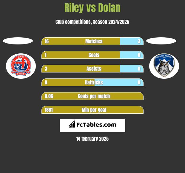 Riley vs Dolan h2h player stats