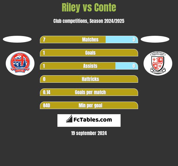 Riley vs Conte h2h player stats