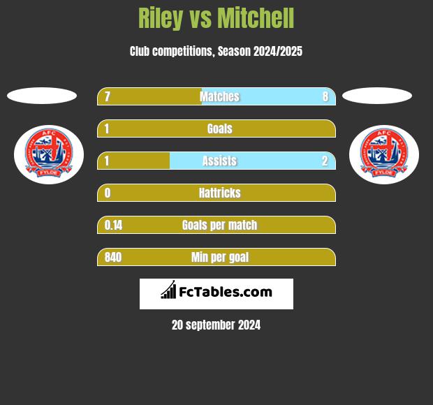 Riley vs Mitchell h2h player stats