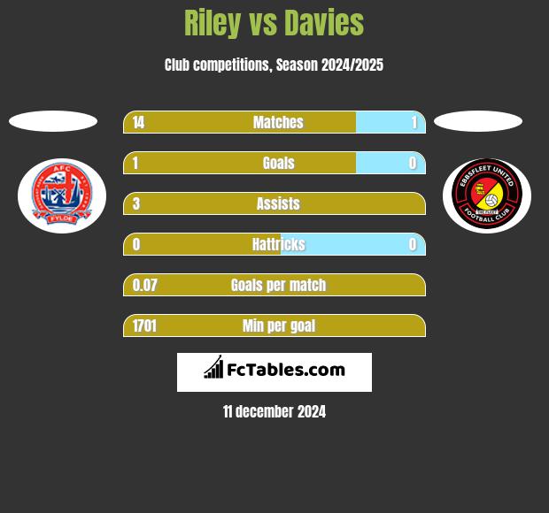 Riley vs Davies h2h player stats