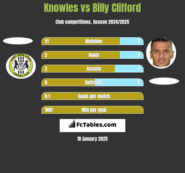 Knowles vs Billy Clifford h2h player stats