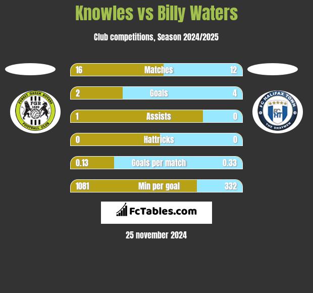 Knowles vs Billy Waters h2h player stats