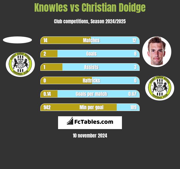 Knowles vs Christian Doidge h2h player stats