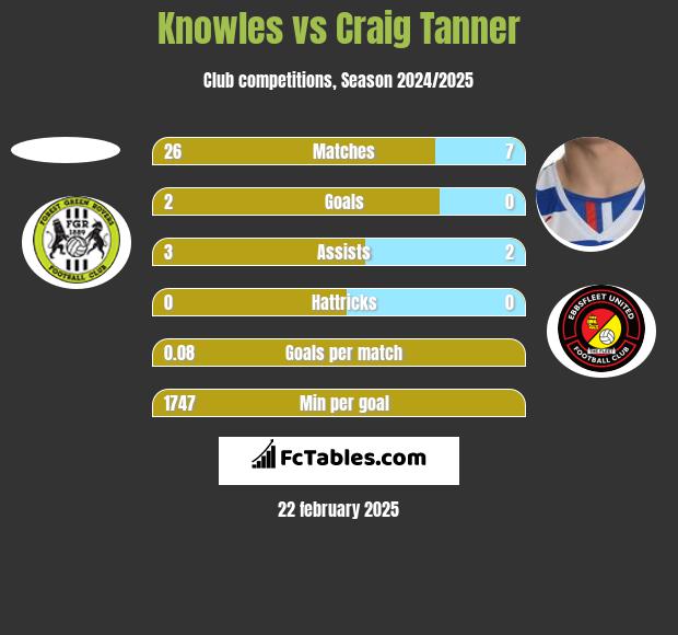 Knowles vs Craig Tanner h2h player stats