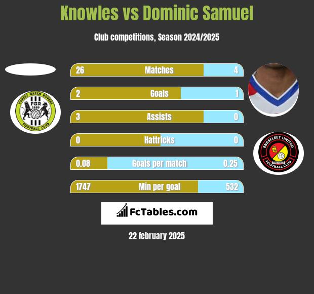 Knowles vs Dominic Samuel h2h player stats