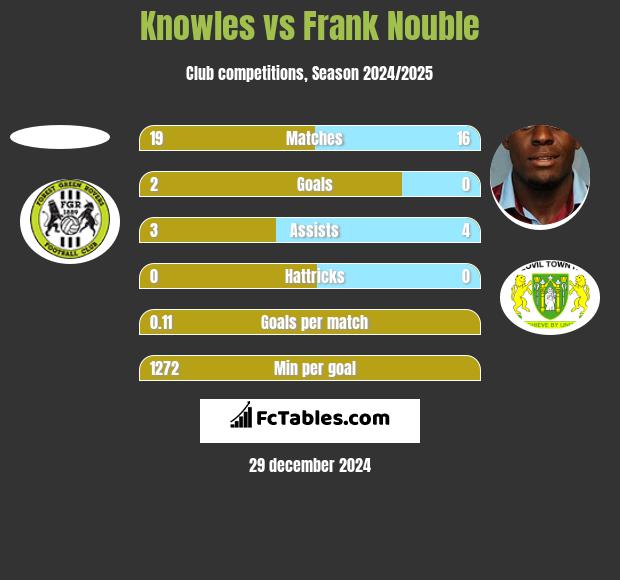 Knowles vs Frank Nouble h2h player stats