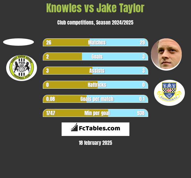 Knowles vs Jake Taylor h2h player stats