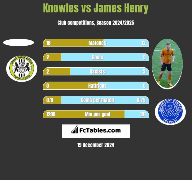 Knowles vs James Henry h2h player stats