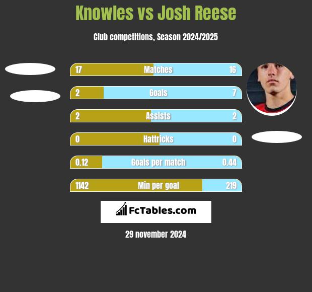 Knowles vs Josh Reese h2h player stats