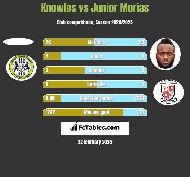 Knowles vs Junior Morias h2h player stats