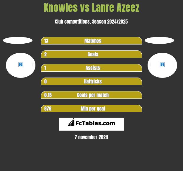 Knowles vs Lanre Azeez h2h player stats