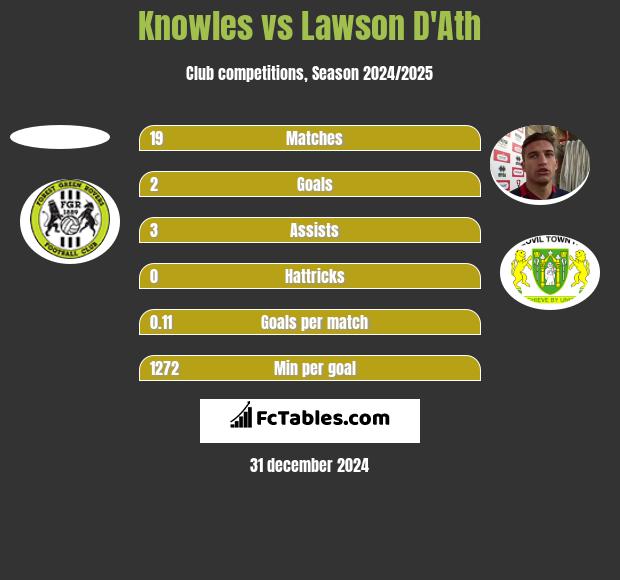 Knowles vs Lawson D'Ath h2h player stats