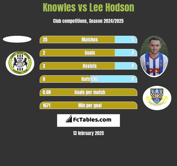 Knowles vs Lee Hodson h2h player stats