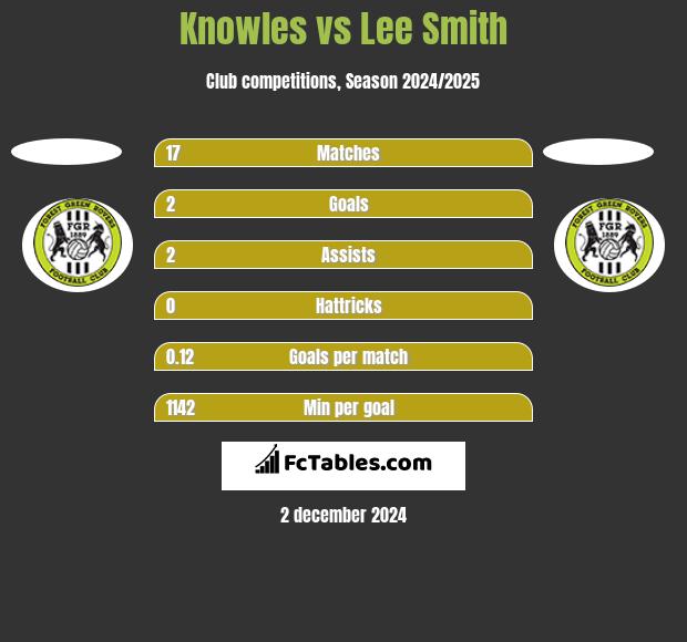 Knowles vs Lee Smith h2h player stats