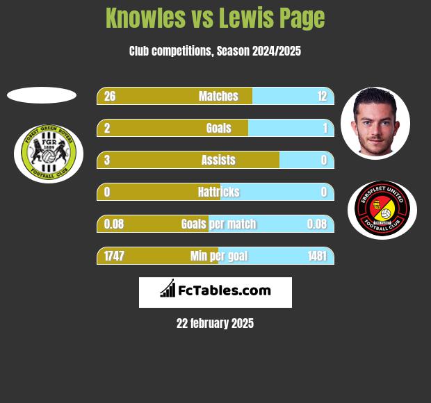 Knowles vs Lewis Page h2h player stats