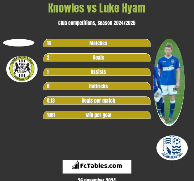 Knowles vs Luke Hyam h2h player stats