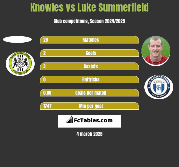 Knowles vs Luke Summerfield h2h player stats