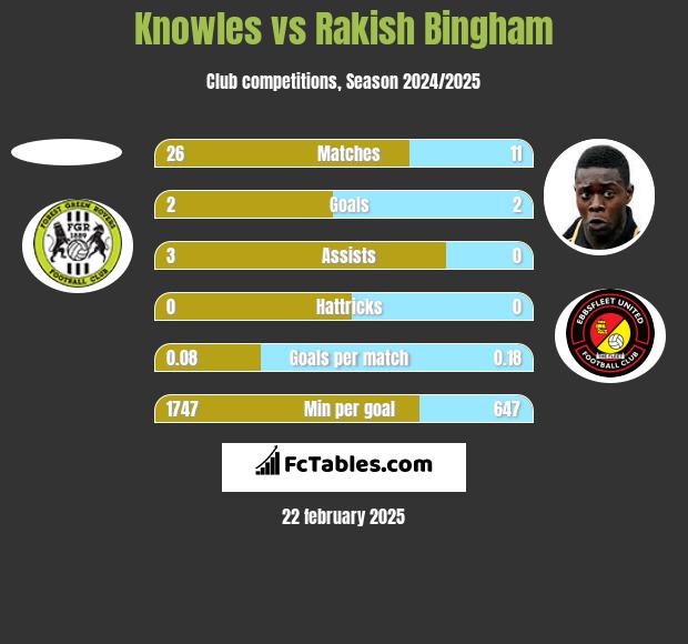 Knowles vs Rakish Bingham h2h player stats