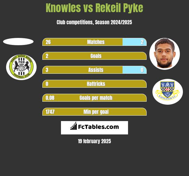 Knowles vs Rekeil Pyke h2h player stats