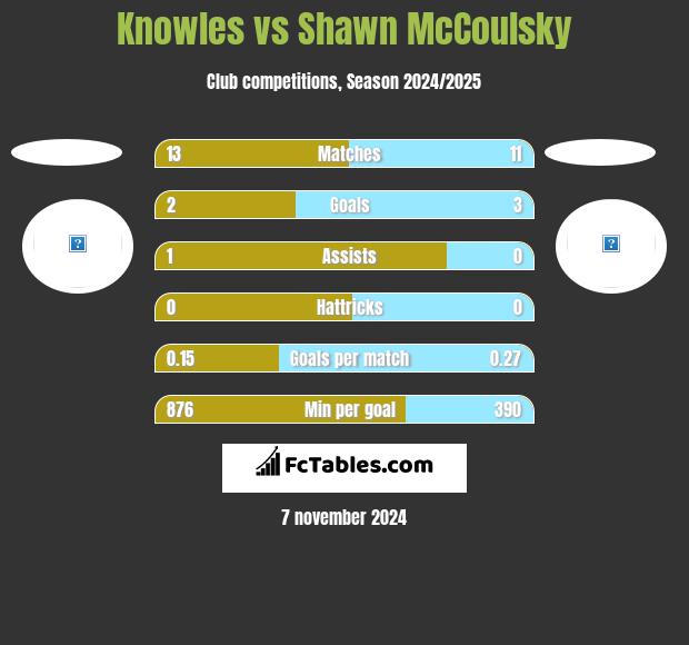 Knowles vs Shawn McCoulsky h2h player stats