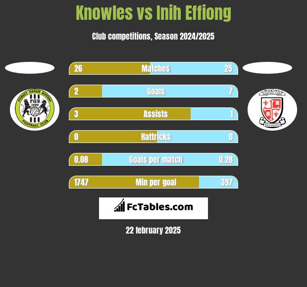 Knowles vs Inih Effiong h2h player stats