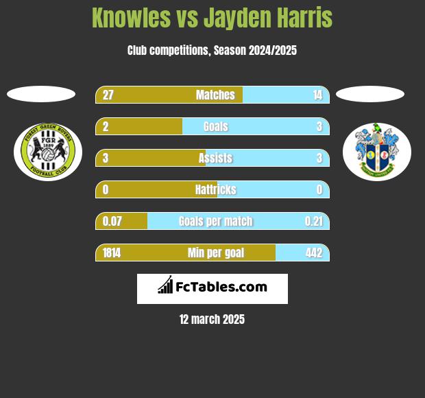 Knowles vs Jayden Harris h2h player stats