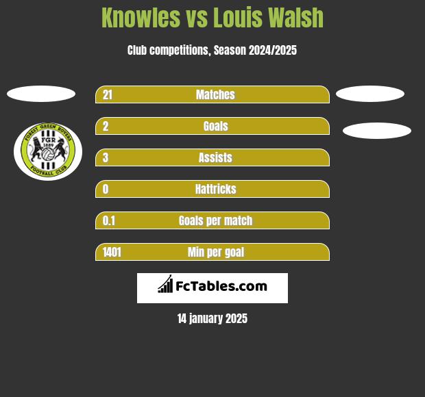 Knowles vs Louis Walsh h2h player stats