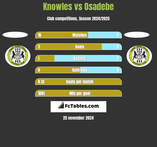 Knowles vs Osadebe h2h player stats