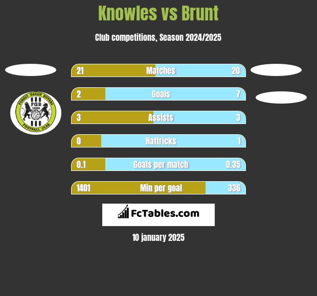 Knowles vs Brunt h2h player stats